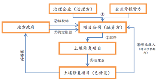 土壤修复