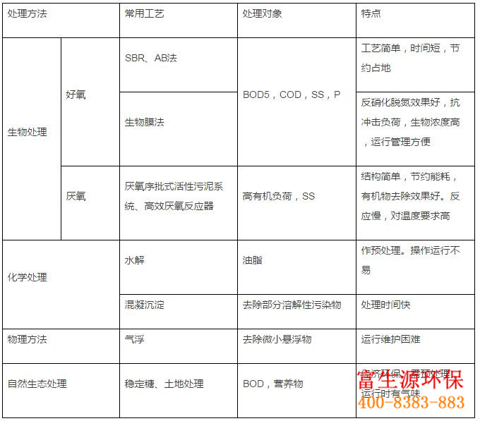 富生源环保专业从事环保事业10余年，可承接农村分散式污水处理、医疗废水处理、屠宰废水处理等