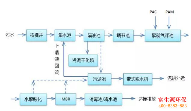 富生源环保专业从事环保事业10余年，可承接农村分散式污水处理、医疗废水处理、屠宰废水处理等