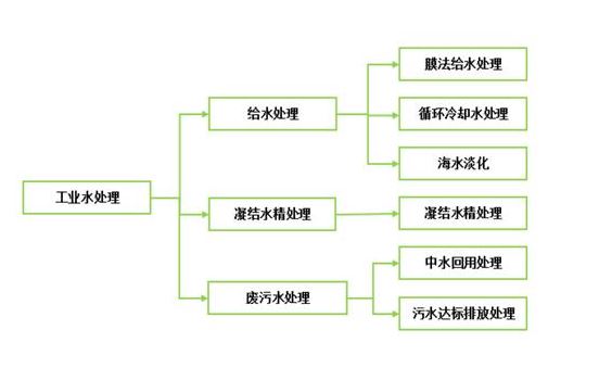 工业水处理构成