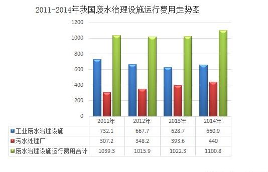 废水治理设施运行费用