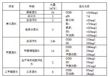 焦化废水处理工程