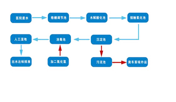 乡镇医院污水处理工程