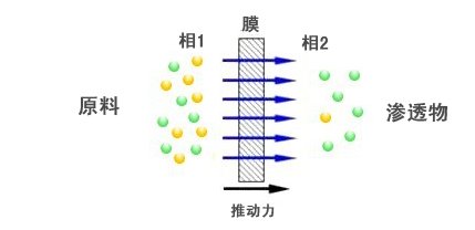 水处理技术：膜分离技术介绍