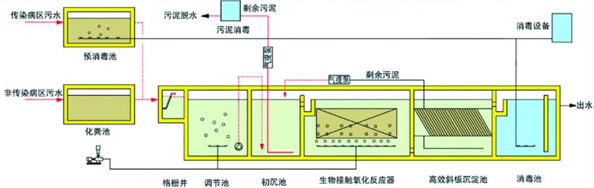 富生源环保医疗机构污水处理设备