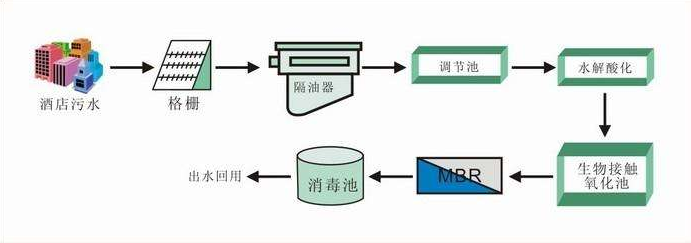 富生源环保专注于环保行业10余年，可专业提供各种污水处理设计方案、工业废水处理工艺流程、分散式污水处理方法、城市生活污水处理厂运营管理及PPP项目合作