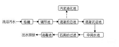 洗浴废水的处理工艺