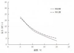 脱氮除磷在污水处理厂升级改造中的认识