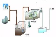 分享MBR污水处理技术分解