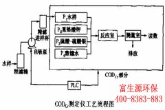 COD在线监测及日常维护